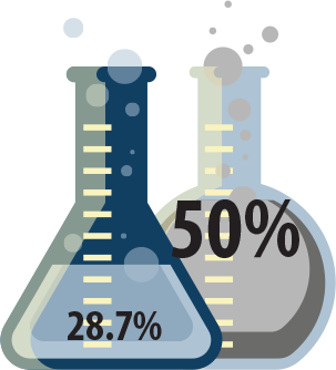 Two cartoon glass beakers, one marked 28.7 percent, and the other marked 50 percent.