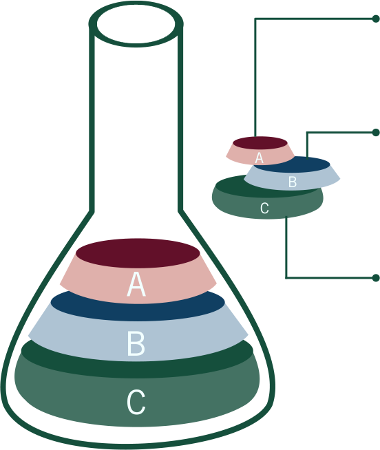 A cartoon glass beaker with three elements inside marked A, B and C. The elements are pulled aside and each element points to the text.