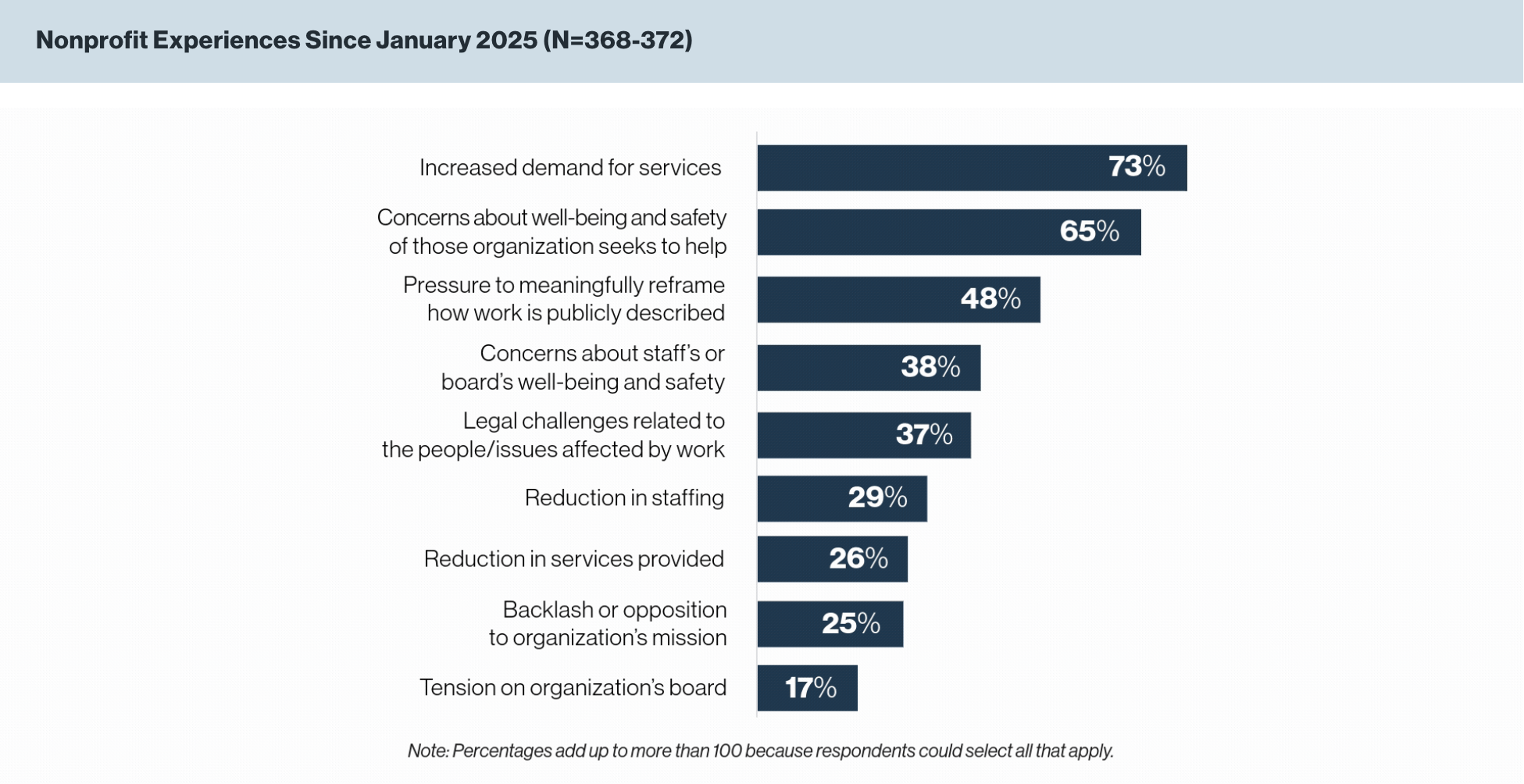 Horizontal bar graph titled Nonprofit Experience since January 2025. Nonprofits reporting: Increased demand for service: 73%. Concerns about well-being and safety of those organizations seeks to help: 65%. Pressure to meaningfully reframe how work is publicly described: 48%. Concerns about staff's or board's well-being and safety: 38%. Legal challenges related to the people/issues affected by work: 37%. Reduction in staffing: 29%. Reduction in services provided: 26%. Backlash or opposition to organization's mission: 25%. Tension on organizations board: 17%.
