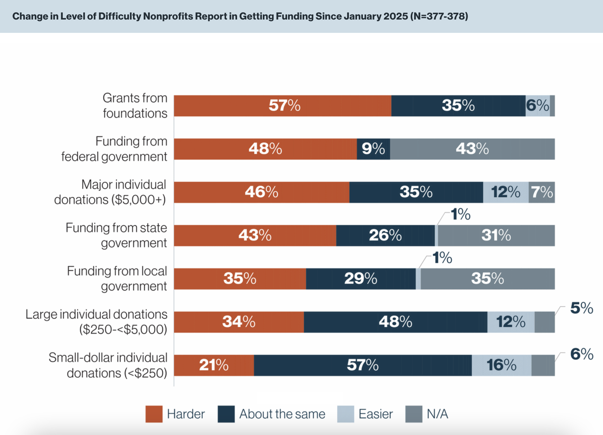 Horizontal bar graph titled Change in Level of Difficulty Nonprofits Report in Getting Funding Since January 2025. Grants from foundations: 57% report it's harder; 35% report it's about the same; 6% report it's easier. Federal gov funding: 48% harder, 9% same, 43% easier. Individual donations ($5000 or more): 46% harder, 35% same, 12% easier. State gov funding: 43% harder, 26% same, 1% easier. Local gov funding: 35% harder, 26% same, 1% easier. Individual donors ($250 up to $5000): 34% harder, 48% same, 12% easier. Small-dollar individual donations (under $250): 21% harder, 57% same; 16% easier.