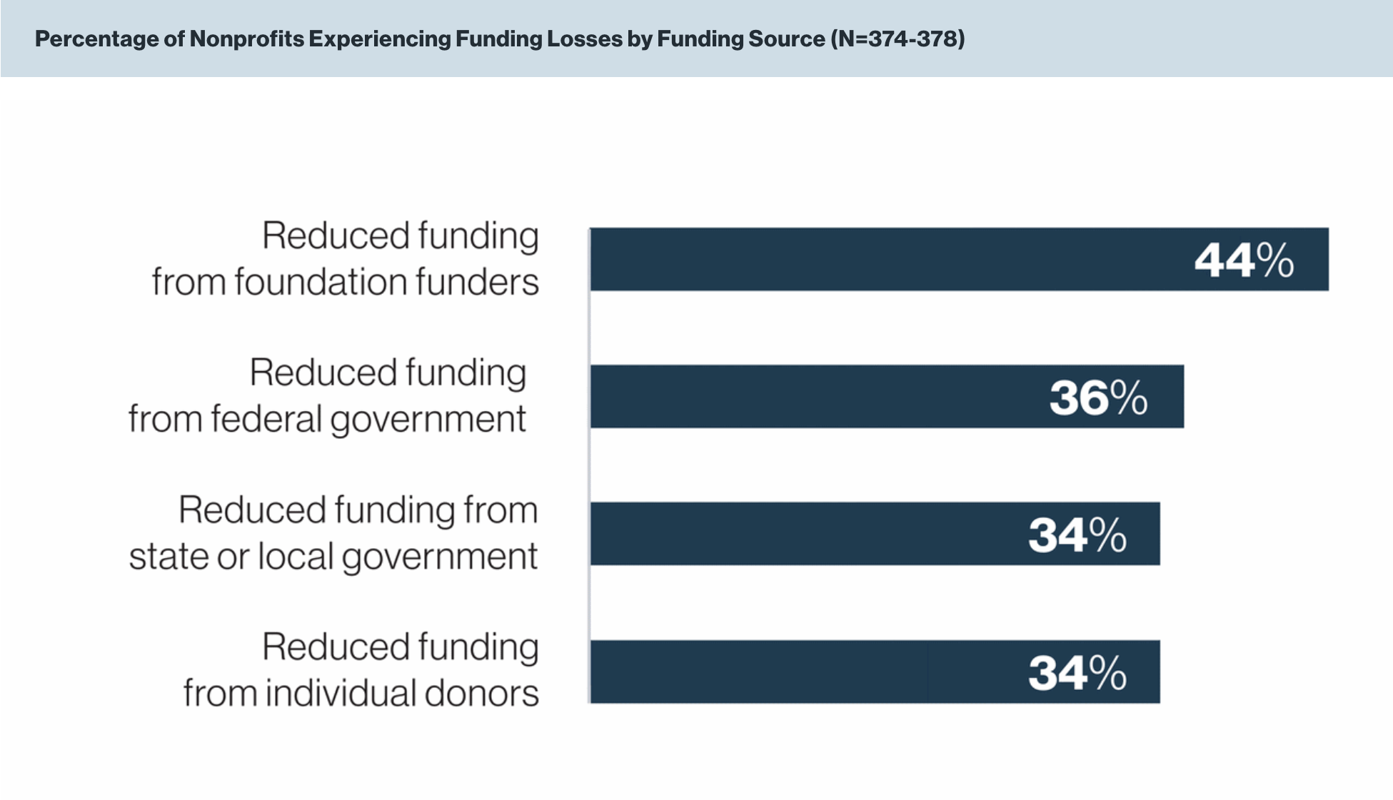 Horizontal bar graph titled Percentages of Nonprofits Experiencing Funding Losses by Funding Sources. Reduced funding from foundations funders is 44%. Reduced funding from federal government is 36%. Reduced funding from state or local government is 34%. Reduced funding from individual donors is 34%.
